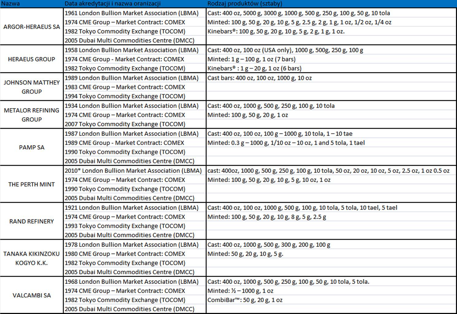 Najważniejsze rafinerie, akredytacje posiadane oraz rodzaje produktów z kategorii sztab. Stan faktyczny na 2014 r. Źródło: kompilacja własna na podstawie https://goldbarsworldwide.com