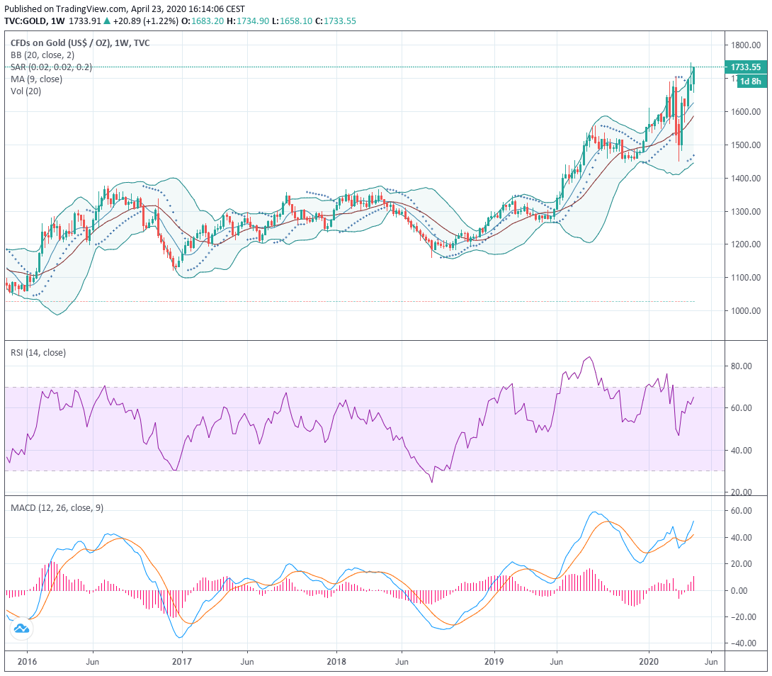 XAU/USD 2016-2019 r. Źródło: https://www.tradingview.com/x/RNfUXZHc/