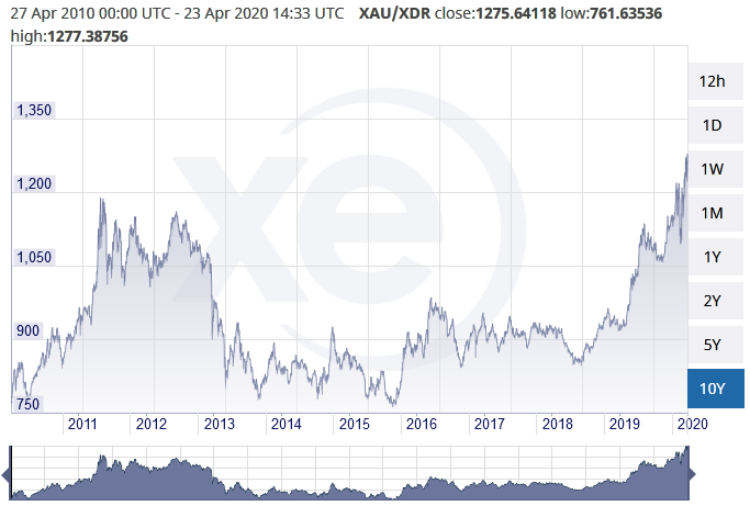 XAU/XDR 2010 - 2020 r. Źródło: https://www.xe.com/currencycharts/?from=XAU&to=XDR&view=10Y