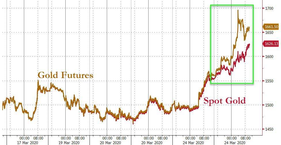 24 Marca 2020 r. i rozejście się cen futures i złota spot. Źródło: https://www.zerohedge.com/commodities/gold-market-breaking-down-gold-spreads-explode-lbma-warns-liquidity-problems