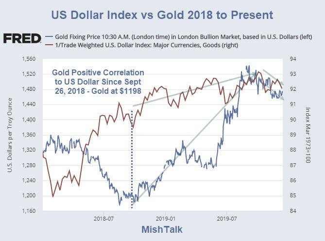 Xau/Dxy potencjalne korelacje. Źródło: https://www.thestreet.com/mishtalk/economics/gold-s-vs-the-us-dollar-correlation-is-not-what-most-think-8Z5AGmMb6k2iC-Nbf521Ag