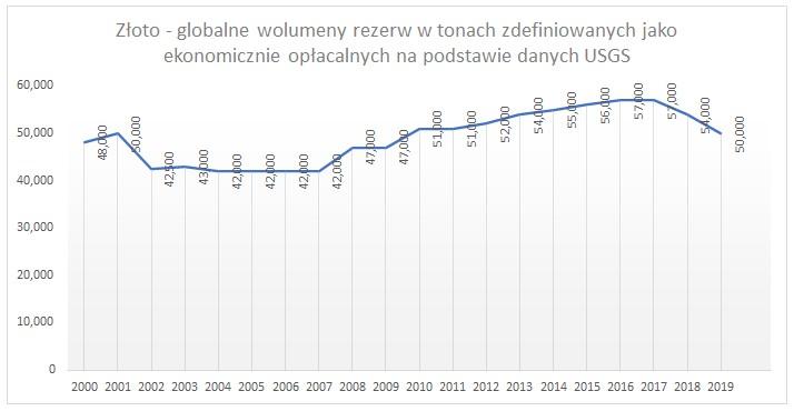Złoto - globalne wolumeny rezerw w tonach zdefiniowanych jako ekonomicznie opłacalnych na podstawie danych USGS. Źródło: Kompilacja własna na podstawie www.usgs.gov