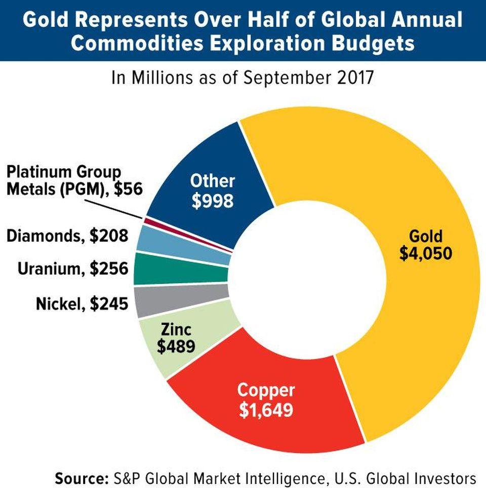 Budżety eksploracyjne przeznaczane na różne surowce w 2017 r. Źródło: https://www.forbes.com/sites/greatspeculations/2017/10/30/the-world-is-running-out-of-gold-mines-heres-how-investors-can-play-it/#20cd02dea930