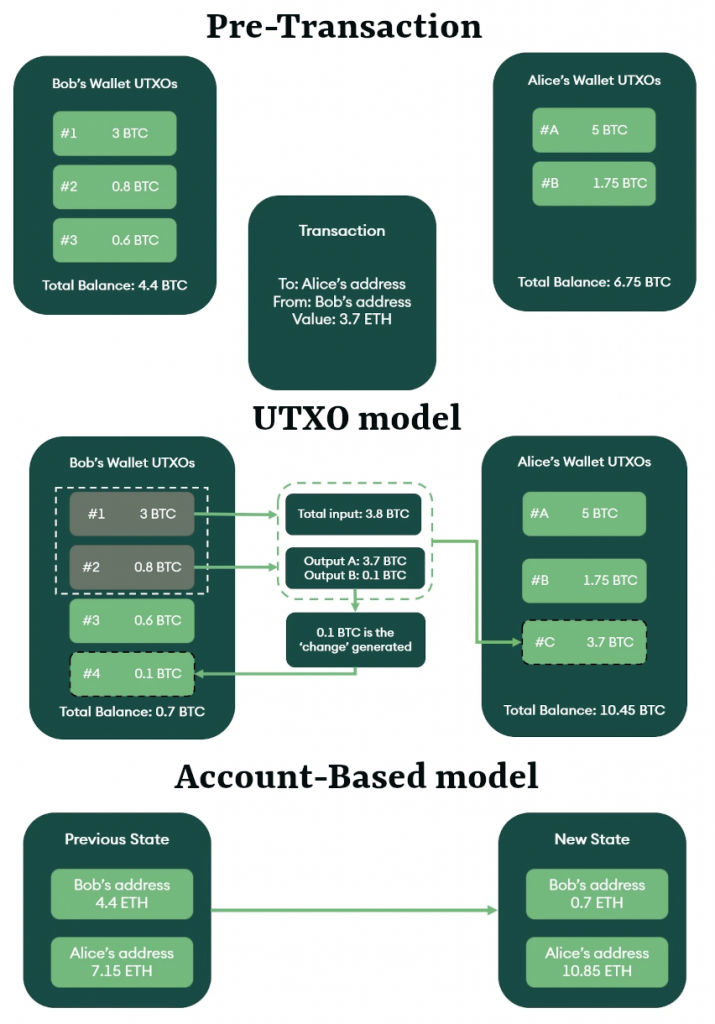 Source: ttps://www.seba.swiss/research/A-Beginner-s-Guide-to-Blockchain-Accounting-Standards