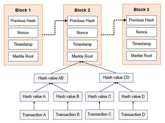 Source: https://www.researchgate.net/publication/339108410_A_survey_on_Blockchain-based_applications_for_reforming_data_protection_privacy_and_security