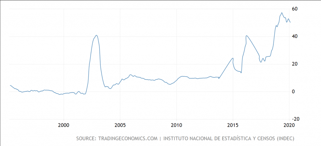 Source: https://tradingeconomics.com/argentina/inflation-cpi
