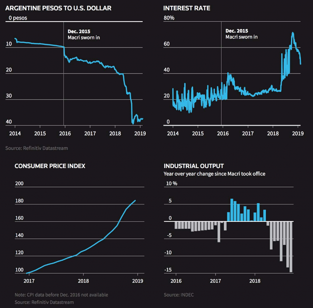 Source: https://uk.reuters.com/article/us-argentina-economy/in-argentina-macri-economics-plays-whack-a-mole-with-crises-idUKKCN1Q01K5