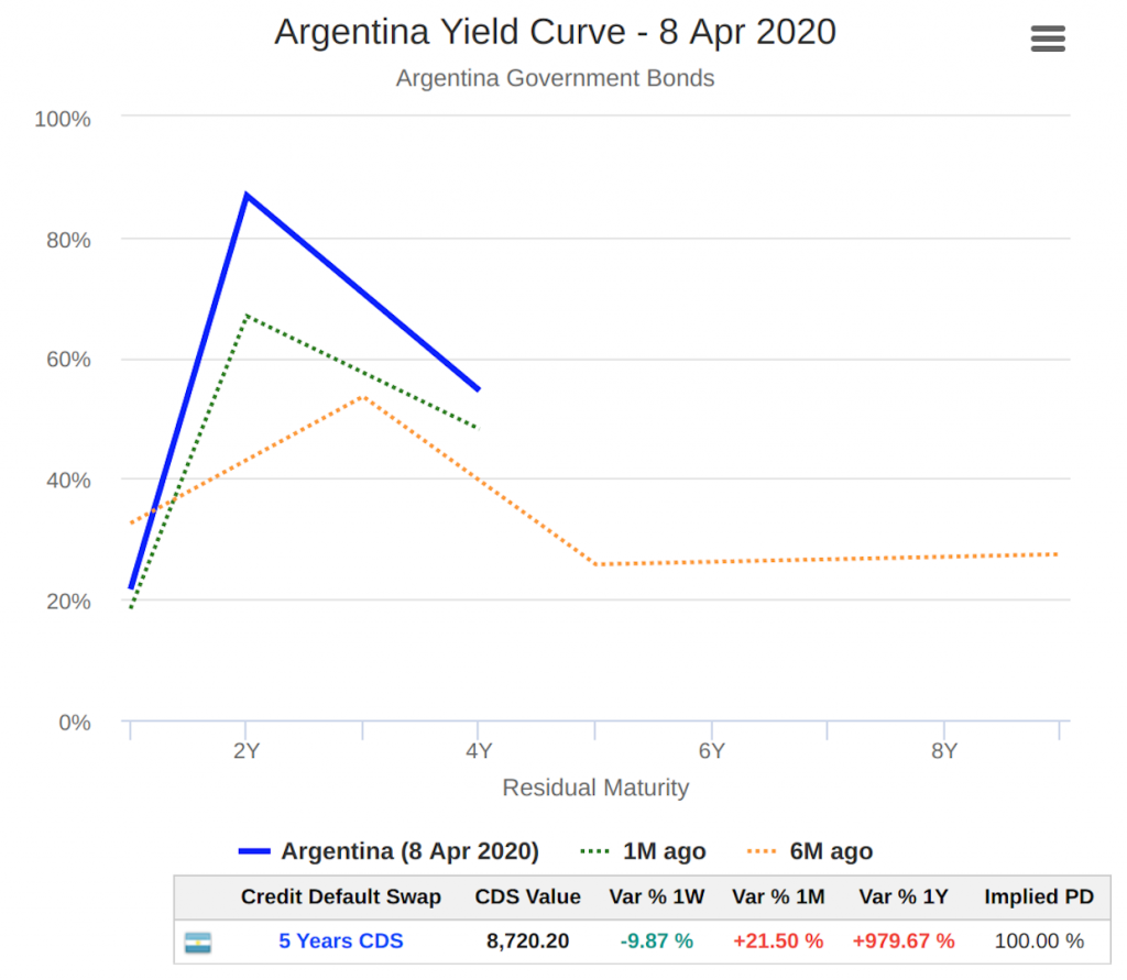 Source: http://www.worldgovernmentbonds.com/country/argentina/