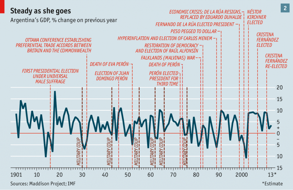 Source: https://www.economist.com/news/briefing/21596582-one-hundred-years-ago-argentina-was-future-what-went-wrong-century-decline