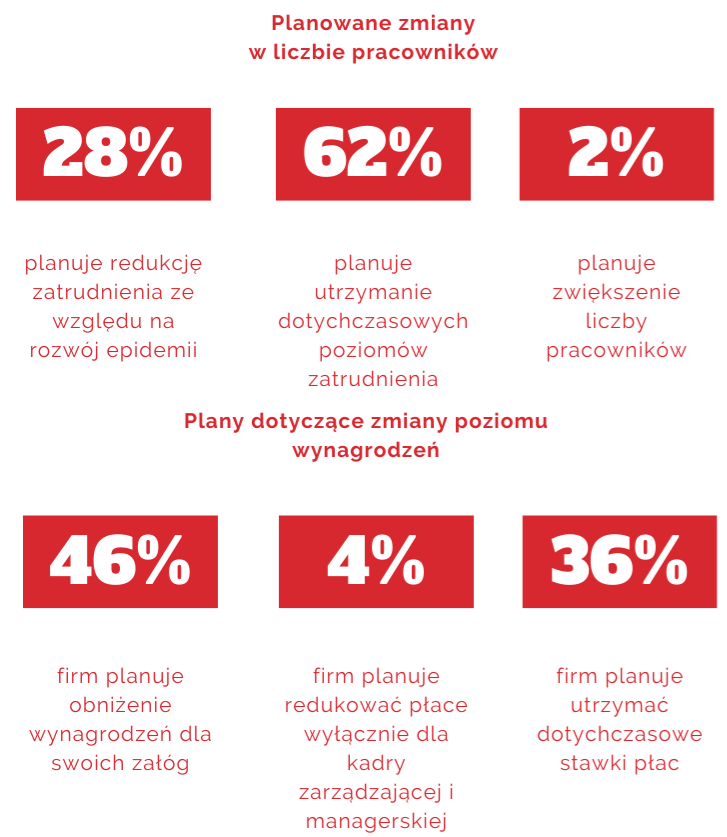 Source: http://pie.net.pl/en/obnizki-wynagrodzen-w-polowie-firm-i-zwolnienia-w-co-czwartej-to-strategie-przedsiebiorstw-na-pandemie/