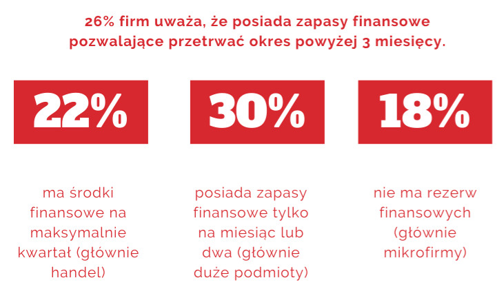Source: http://pie.net.pl/en/obnizki-wynagrodzen-w-polowie-firm-i-zwolnienia-w-co-czwartej-to-strategie-przedsiebiorstw-na-pandemie/