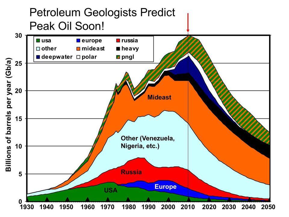 Source: https://www.forbes.com/sites/jamesconca/2017/03/02/no-peak-oil-for-america-or-the-world/#6ae25a234220