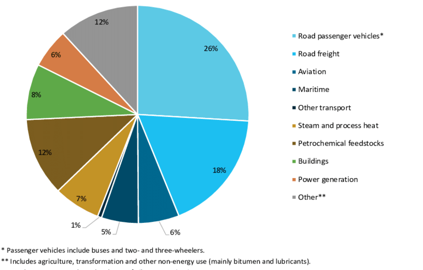 Source: https://www.researchgate.net/figure/Oil-consumption-in-different-sectors-2015-IEA-2016_fig4_324601920
