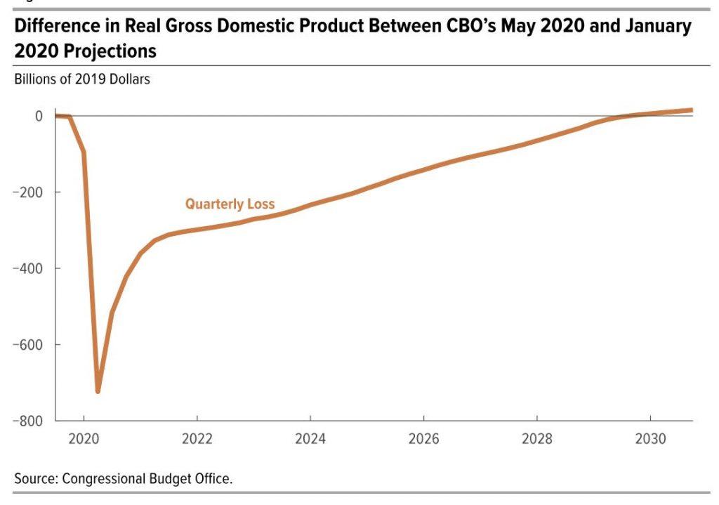 Source: https://www.businessinsider.com/us-economy-recovery-coronavirus-cbo-report-nearly-decade-pandemic-recession-2020-6?IR=T