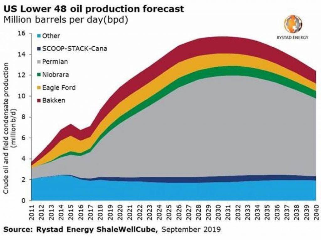 Source: https://oilprice.com/Energy/Energy-General/Rystad-US-Shale-Production-To-Peak-At-145-Million-Bpd.html