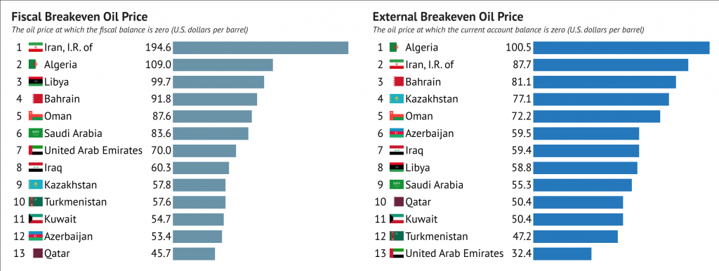 Source: https://knoema.com/infographics/vyronoe/cost-of-oil-production-by-country
