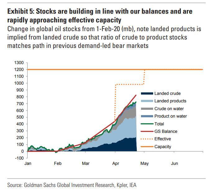 Source: https://www.zerohedge.com/energy/goldman-sees-global-oil-storage-full-3-4-weeks-expects-another-oil-price-crash
