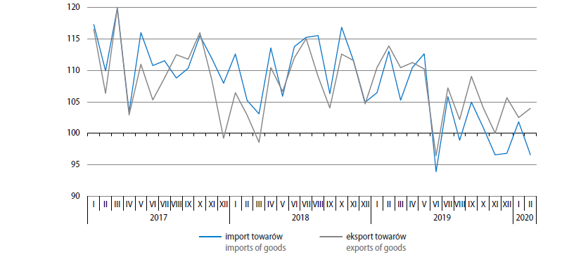Rys - Dynamika handlu zagranicznego ( wg GUS)