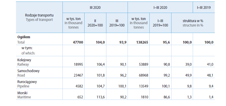 Rys - Wyniki transportu towarowego (wg GUS)
