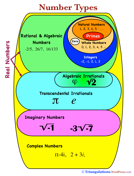 Source: https://triangulations.wordpress.com/2011/07/07/types-of-numbers/