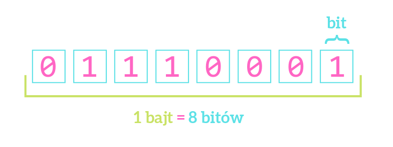 Source: https://www.flynerd.pl/2019/09/kodowanie-znakow-ascii-unicode-utf-co-to-znaczy.html