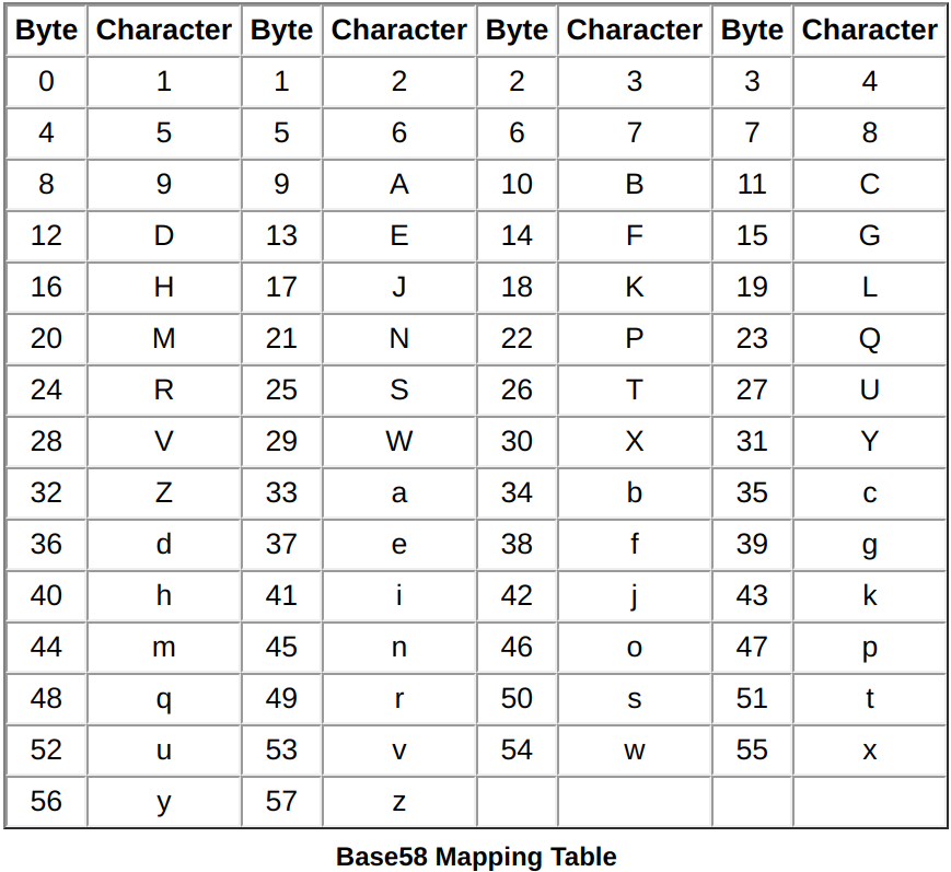 Source: https://tools.ietf.org/id/draft-msporny-base58-01.html