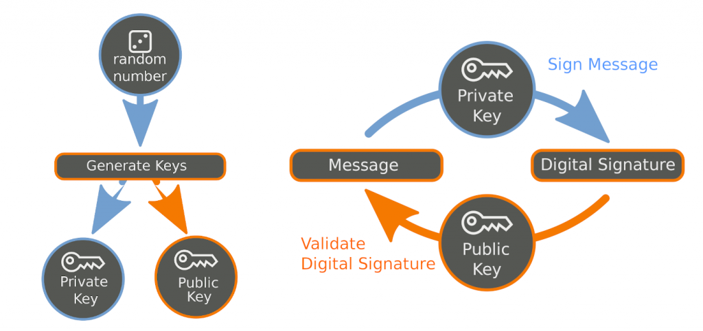 Source: https://en.wikiversity.org/wiki/Digital_Signature