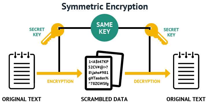 Source: https://www.cheapsslshop.com/blog/symmetric-vs-asymmetric-encryption-whats-the-difference/