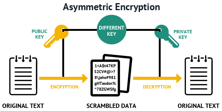 Source: https://www.cheapsslshop.com/blog/symmetric-vs-asymmetric-encryption-whats-the-difference/