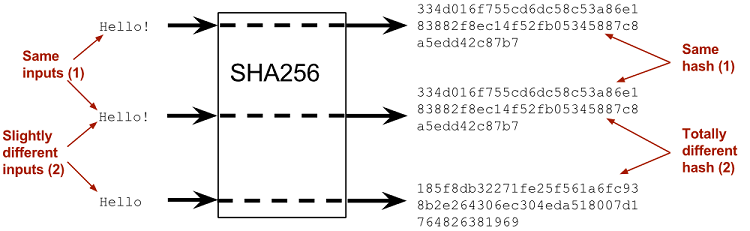 Source: https://freecontent.manning.com/cryptographic-hashes-and-bitcoin/