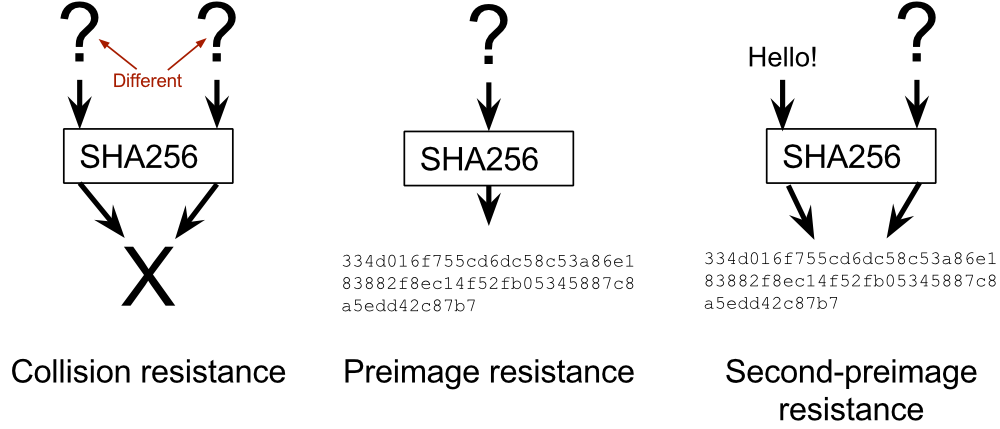 Source: https://freecontent.manning.com/cryptographic-hashes-and-bitcoin/