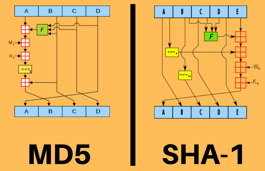 Source: https://techdifferences.net/difference-between-md5-and-sha-1/
