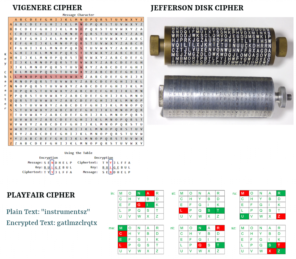 Source:  https://en.wikibooks.org/ https://ciphermachines.com/ https://www.geeksforgeeks.org/playfair-cipher-with-examples/