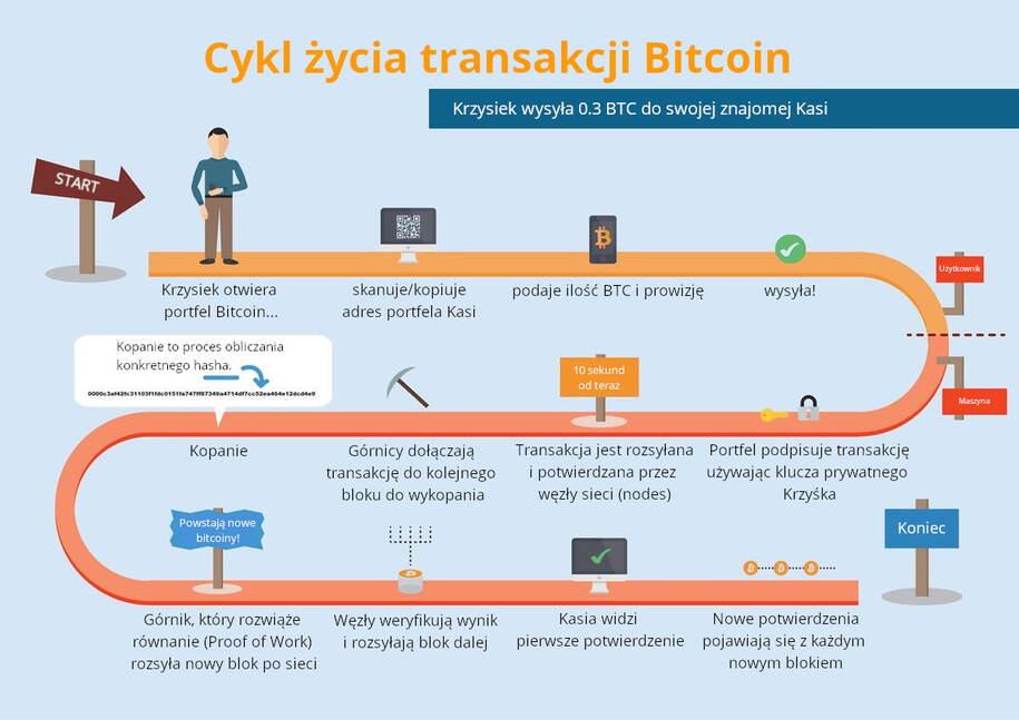Source:https://cryps.pl/poradnik/bitcoin-co-to-jest-kompendium-btc/