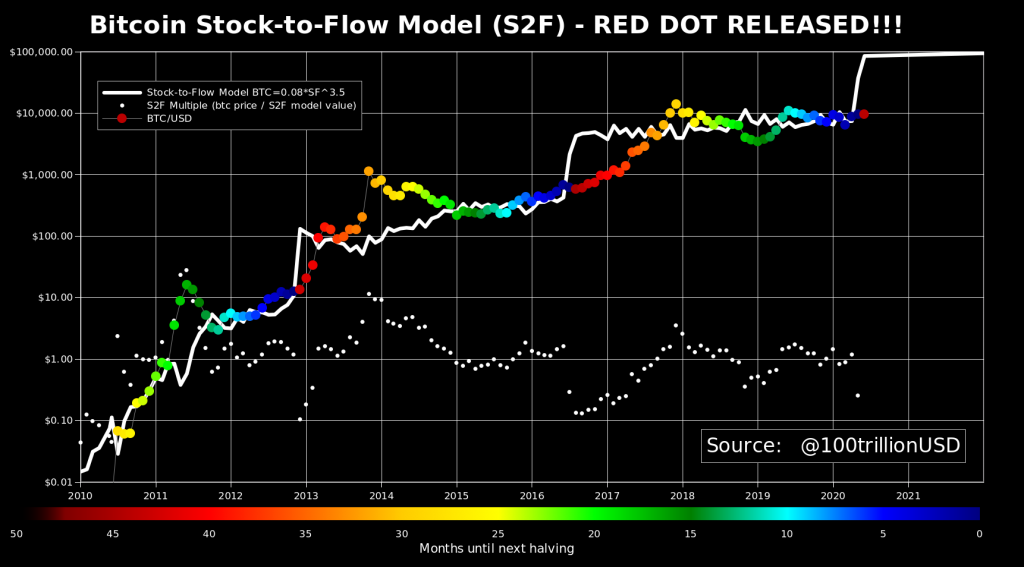 Source: https://www.crypto-news-flash.com/stock-to-flow-model-suggests-start-of-bullish-cycle-for-bitcoin/