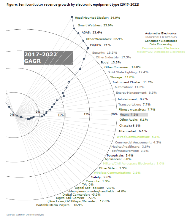 Użycie procentowe półprzewodników w sektorach. Źródło: Semiconductors - the Next Wave. Opportunities and winning strategies for semiconductor companies. Delloite 2019