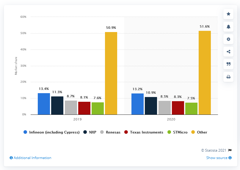 Dostawcy półprzewodników samochodowych i ich udział w sektorze. Źródło: https://www.statista.com/