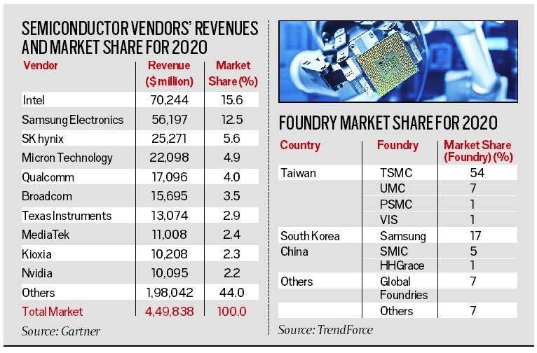 Bardziej detaliczny rzut oka na producentów półprzewodników. Źródło: https://www.google.com/amp/s/indianexpress.com/article/explained/automobile-manufacturing-coronavirus-impact-car-chips-shortage-7251945/lite/