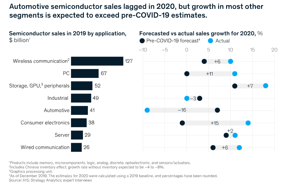Wpływ wydarzeń 2020 r. na wybrane sektory użytkowników półprzewodników. Źródło: https://www.mckinsey.com/industries/automotive-and-assembly/our-insights/coping-with-the-auto-semiconductor-shortage-strategies-for-success