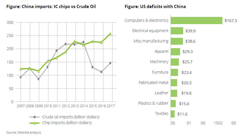 Waga importu półprzewodników dla Chin ostatnimi laty. Źródło: Semiconductors - the Next Wave. Opportunities and winning strategies for semiconductor companies. Delloite 2019