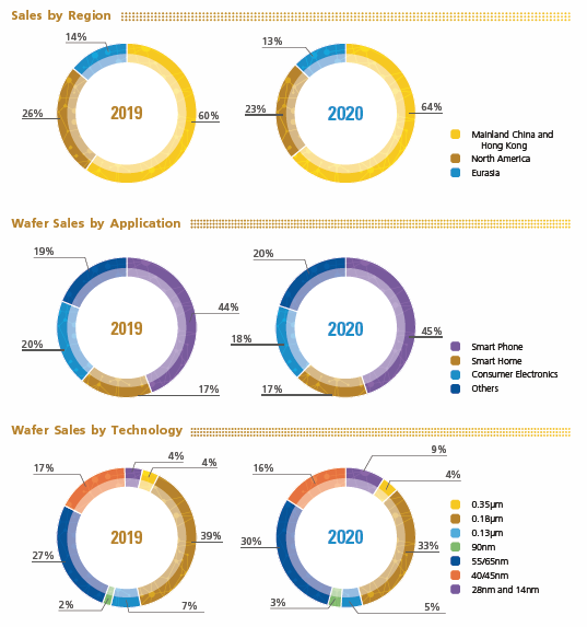 Rozkład produkcyjny półprzewodników od SMIC. Źródło: SMIC Annual Report 2020