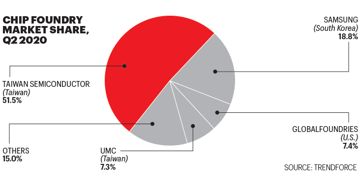 Source: https://fortune.com/2020/08/10/us-china-trade-war-semiconductors-chips-tsmc-chipmakers/