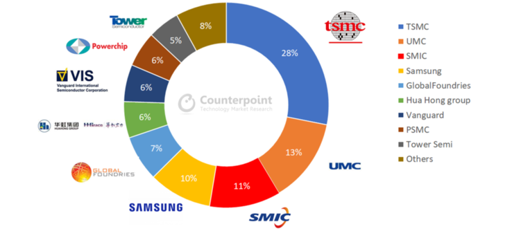 Podział rynku półprzewodników pomiędzy producentami. Źródło: https://www.notebookcheck.net/TSMC-has-the-largest-market-share-in-the-global-semiconductor-manufacturing-industry-Counterpoints-Research.518137.0.html