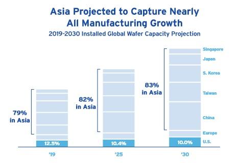 USA vs Azja w kontekście manufacturing growth. Źródło: https://www.semiconductors.org/wp-content/uploads/2020/06/2020-SIA-State-of-the-Industry-Report.pdf