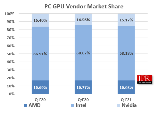 PC GPU podział tortu. Źródło: https://www.tomshardware.com/news/jpr-gpu-shipments-in-q1-2021-hit-119-million-units