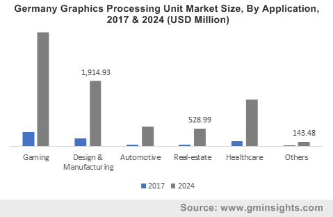 Zastosowanie mocy GPU w Niemczech w 2017 i predykcje na 2024 r. Źródło: https://www.gminsights.com/industry-analysis/gpu-market