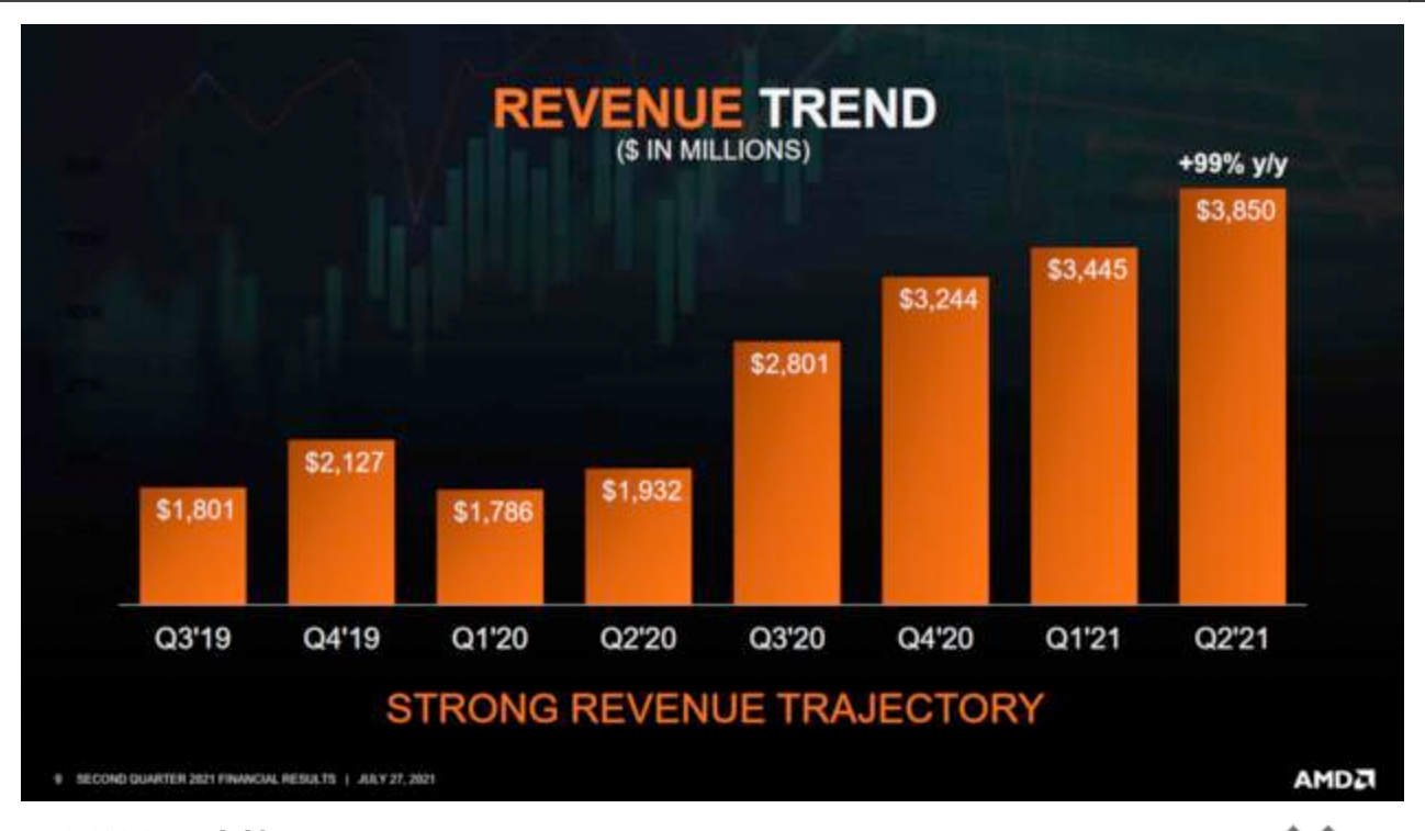 Przychód AMD. Źródło: https://www.guru3d.com/news-story/quarterly-figures-amd-makes-99-percent-more-sales-than-a-year-ago.html