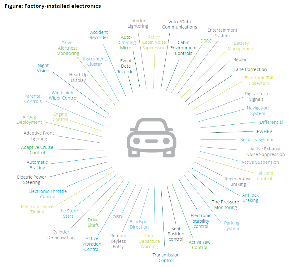 Podzespoły elektroniczne używane we współczesnych samochodach. Źródło: Semiconductors - the Next Wave. Opportunities and winning strategies for semiconductor companies. Deloitte 2019
