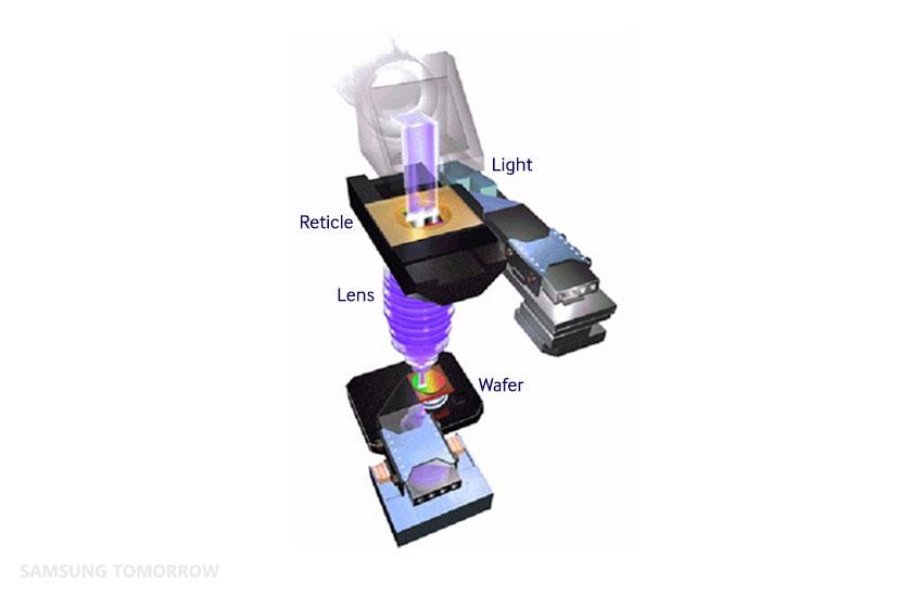 Schemat zestawu świateł i soczewek nanoszący mający oryginalnie 10-50 m wielkości wzór na wafel krzemowy. Źródło: https://news.samsung.com/global/eight-major-steps-to-semiconductor-fabrication-part-4-drawing-structures-in-nano-scale