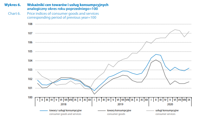 Wykres 1 – wg raportu 09/2020 GUS